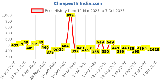 myntra.com PENNEN Men Set Of 2 Rubber Thong Flip-Flops pennen Price History Graph from 10 Mar 2025 to 7 Oct 2025