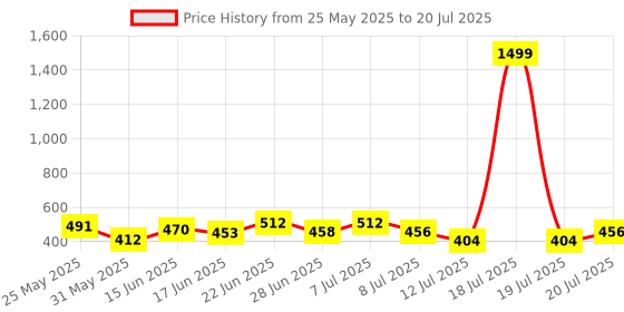 myntra.com PENNEN Men Set Of 2 Self-Design Flip-Flops pennen Price History Graph from 25 May 2025 to 12 Jul 2025