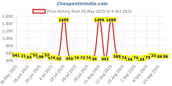 myntra.com PENNEN Men Set Of 2 Self Design Flip Flops pennen Price History Graph from 26 May 2025 to 9 Oct 2025