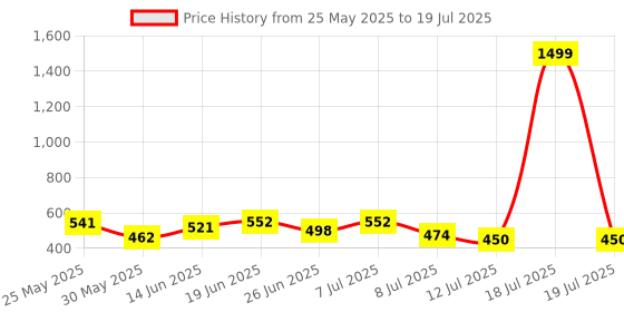 myntra.com PENNEN Men Set Of 2 Self-Design Flip-Flops pennen Price History Graph from 25 May 2025 to 18 Jul 2025