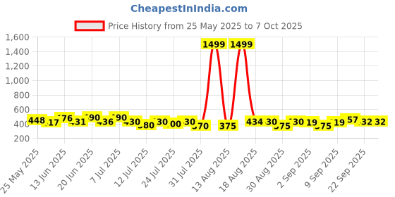 myntra.com PENNEN Men Set Of 2 Slider & Thong Flip-Flops pennen Price History Graph from 25 May 2025 to 7 Oct 2025