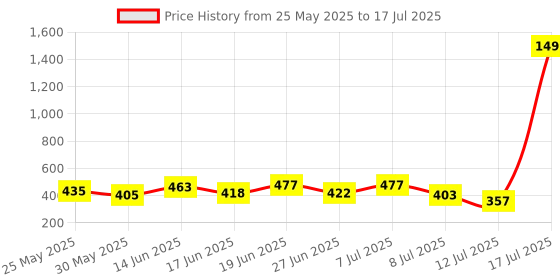 myntra.com PENNEN Men Set Of 2 Soft & Lightweight Clogs pennen Price History Graph from 25 May 2025 to 17 Jul 2025