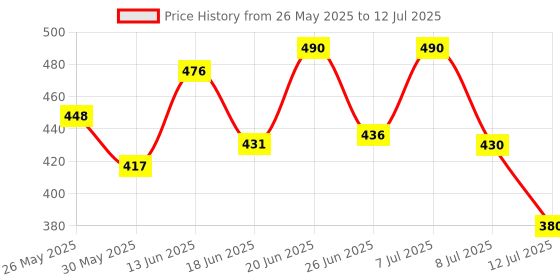 myntra.com PENNEN Men Set Of 2 Soft & Lightweight Flip Flops pennen Price History Graph from 26 May 2025 to 12 Jul 2025