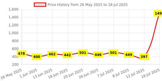myntra.com PENNEN Men Set Of 2 Soft & Lightweight Flip Flops pennen Price History Graph from 26 May 2025 to 18 Jul 2025