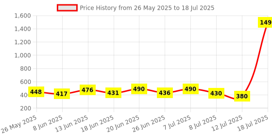 myntra.com PENNEN Men Set Of 2 Soft & Lightweight Flip Flops pennen Price History Graph from 26 May 2025 to 12 Jul 2025