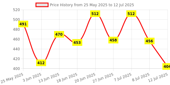 myntra.com PENNEN Men Set Of 2 Soft & Lightweight Flip Flops pennen Price History Graph from 25 May 2025 to 12 Jul 2025