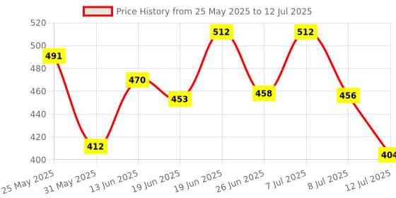 myntra.com PENNEN Men Set Of 2 Soft & Lightweight Flip Flops pennen Price History Graph from 25 May 2025 to 12 Jul 2025