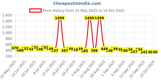 myntra.com PENNEN Men Set Of 2 Soft & Lightweight Thong Flip Flops pennen Price History Graph from 25 May 2025 to 14 Oct 2025