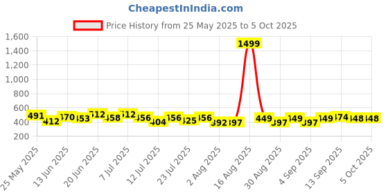 myntra.com PENNEN Men Set Of 2 Soft & Lightweight Thong Flip Flops pennen Price History Graph from 25 May 2025 to 5 Oct 2025