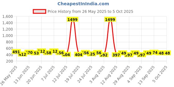 myntra.com PENNEN Men Set Of 2 Soft & Lightweight Thong Flip Flops pennen Price History Graph from 26 May 2025 to 4 Oct 2025