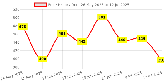 myntra.com PENNEN Men Set Of 2 Soft & Lightweight Thong Flip Flops pennen Price History Graph from 26 May 2025 to 12 Jul 2025