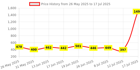 myntra.com PENNEN Men Set Of 2 Soft & Lightweight Thong Flip Flops pennen Price History Graph from 26 May 2025 to 17 Jul 2025