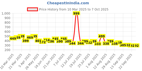 myntra.com PENNEN Men Set Of 2 Thong Flip-Flops pennen Price History Graph from 10 Mar 2025 to 7 Oct 2025
