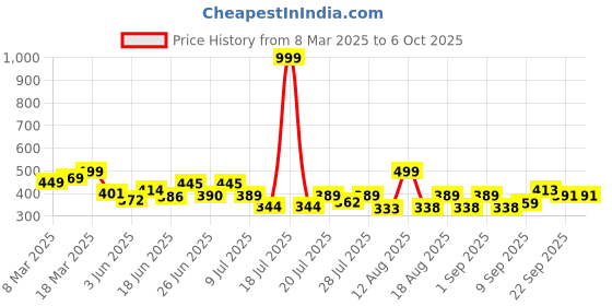 myntra.com PENNEN Men Set Of 2 Thong Flip-Flops pennen Price History Graph from 8 Mar 2025 to 5 Oct 2025