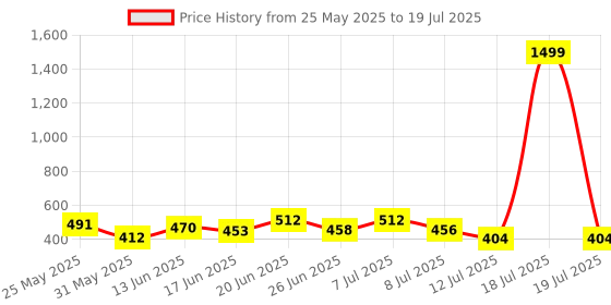 myntra.com PENNEN Men Set Of 2 Thong Flip-Flops pennen Price History Graph from 25 May 2025 to 18 Jul 2025