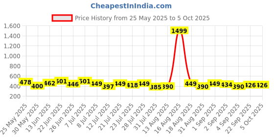 myntra.com PENNEN Men Set Of 2 Thong Flip-Flops pennen Price History Graph from 25 May 2025 to 4 Oct 2025