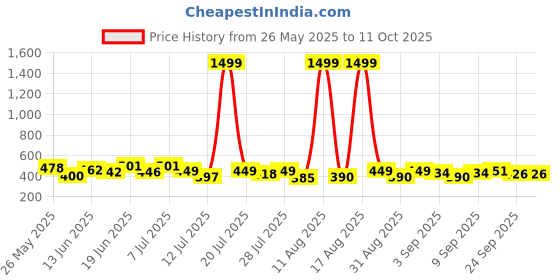 myntra.com PENNEN Men Set Of 2 Thong Flip Flops pennen Price History Graph from 26 May 2025 to 11 Oct 2025