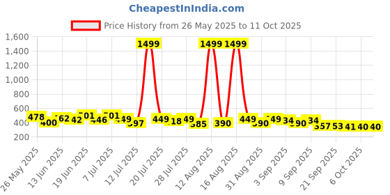 myntra.com PENNEN Men Set Of 2 Thong Flip-Flops pennen Price History Graph from 26 May 2025 to 11 Oct 2025