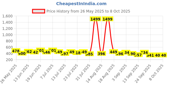 myntra.com PENNEN Men Set Of 2 Thong Flip-Flops pennen Price History Graph from 26 May 2025 to 6 Oct 2025