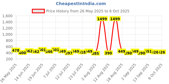 myntra.com PENNEN Men Set Of 2 Thong Flip-Flops pennen Price History Graph from 26 May 2025 to 5 Oct 2025