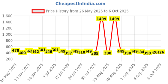 myntra.com PENNEN Men Set Of 2 Thong Flip-Flops pennen Price History Graph from 26 May 2025 to 5 Oct 2025