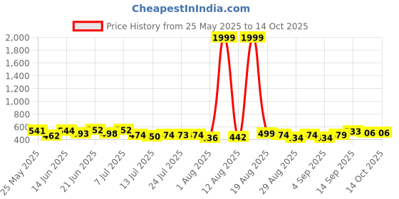 myntra.com PENNEN Men Set Of 2 Thong Flip-Flops pennen Price History Graph from 25 May 2025 to 13 Oct 2025