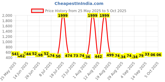 myntra.com PENNEN Men Set Of 2 Thong Flip-Flops pennen Price History Graph from 25 May 2025 to 5 Oct 2025
