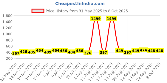 myntra.com drackfoot PENNEN Men Set Of 2 Thong Flip-Flops drackfoot Price History Graph from 31 May 2025 to 8 Oct 2025