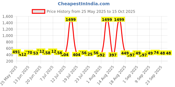 myntra.com PENNEN Men Set Of 2 Thong Flip-Flops pennen Price History Graph from 25 May 2025 to 15 Oct 2025