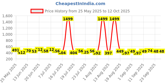 myntra.com PENNEN Men Set Of 2 Thong Flip-Flops pennen Price History Graph from 25 May 2025 to 11 Oct 2025