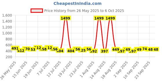 myntra.com PENNEN Men Set Of 2 Thong Flip-Flops pennen Price History Graph from 26 May 2025 to 6 Oct 2025