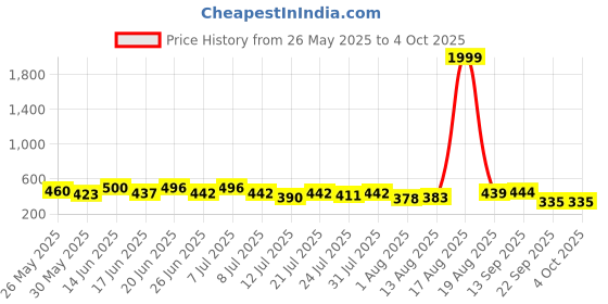 myntra.com PENNEN Men Set Of 2 Thong Flip-Flops pennen Price History Graph from 26 May 2025 to 4 Oct 2025