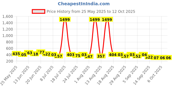myntra.com PENNEN Men Set Of 2 Thong Flip-Flops & Clogs pennen Price History Graph from 25 May 2025 to 11 Oct 2025