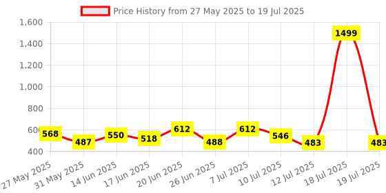 myntra.com PENNEN Men Set Of 2 Thong Flip-Flops & Clogs pennen Price History Graph from 27 May 2025 to 19 Jul 2025