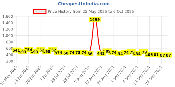 myntra.com PENNEN Men Set Of 2 Thong Flip-Flops & Clogs pennen Price History Graph from 25 May 2025 to 5 Oct 2025
