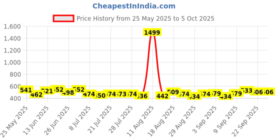 myntra.com PENNEN Men Set Of 2 Thong Flip-Flops & Clogs pennen Price History Graph from 25 May 2025 to 5 Oct 2025