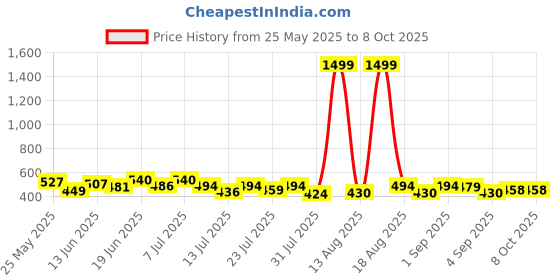 myntra.com PENNEN Men Set Of 2 Thong Flip-Flops & Clogs pennen Price History Graph from 25 May 2025 to 7 Oct 2025
