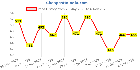 myntra.com PENNEN Men Set Of 2 Thong Flip-Flops & Clogs pennen Price History Graph from 25 May 2025 to 6 Nov 2025