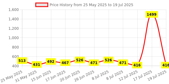 myntra.com PENNEN Men Set Of 2 Thong Flip-Flops & Clogs pennen Price History Graph from 25 May 2025 to 17 Jul 2025