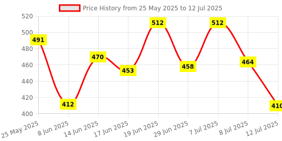 myntra.com PENNEN Men Set Of 2 Thong Flip-Flops & Clogs pennen Price History Graph from 25 May 2025 to 12 Jul 2025