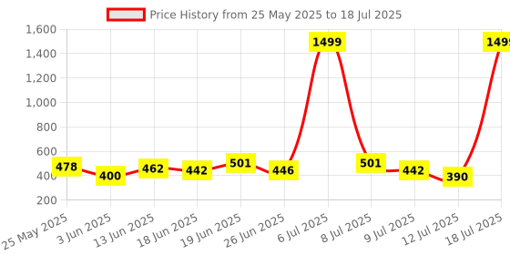 myntra.com PENNEN Men Set Of 2 Thong Flip-Flops & Clogs pennen Price History Graph from 25 May 2025 to 18 Jul 2025
