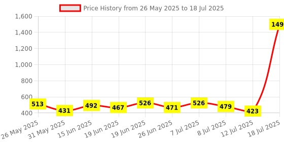 myntra.com PENNEN Men Set Of 2 Thong Flip-Flops & Clogs pennen Price History Graph from 26 May 2025 to 18 Jul 2025