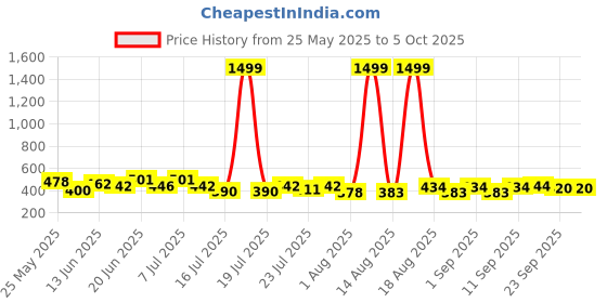myntra.com PENNEN Men Set Of 2 Thong Flip-Flops & Clogs pennen Price History Graph from 25 May 2025 to 4 Oct 2025