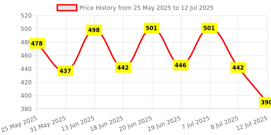 myntra.com PENNEN Men Set Of 2 Thong Flip-Flops & Clogs pennen Price History Graph from 25 May 2025 to 12 Jul 2025