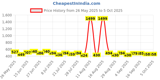 myntra.com PENNEN Men Set Of 2 Thong Flip-Flops & Clogs pennen Price History Graph from 26 May 2025 to 5 Oct 2025