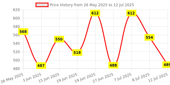 myntra.com PENNEN Men Set Of 2 Thong Flip-Flops & Clogs pennen Price History Graph from 26 May 2025 to 12 Jul 2025