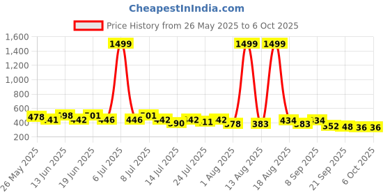 myntra.com PENNEN Men Set Of 2 Thong Flip-Flops & Clogs pennen Price History Graph from 26 May 2025 to 5 Oct 2025