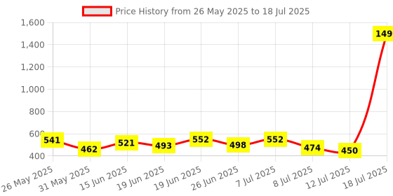 myntra.com PENNEN Men Set Of 2 Thong Flip-Flops & Clogs pennen Price History Graph from 26 May 2025 to 18 Jul 2025