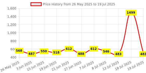 myntra.com PENNEN Men Set Of 2 Thong Flip-Flops & Clogs pennen Price History Graph from 26 May 2025 to 18 Jul 2025