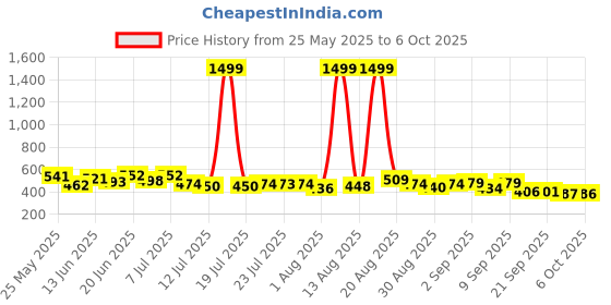myntra.com PENNEN Men Set Of 2 Thong Flip-Flops & Clogs pennen Price History Graph from 25 May 2025 to 5 Oct 2025